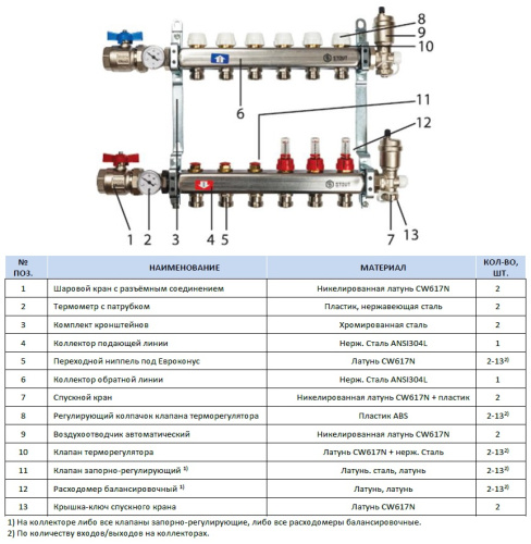 Коллектор отопления STOUT 1"нержа., 9x3/4" без расходомеров SMS 0922 000009